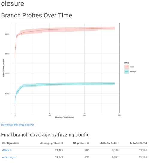 Screenshot of a graph generated by our CI action, showing a performance comparison between two branches of the codebase